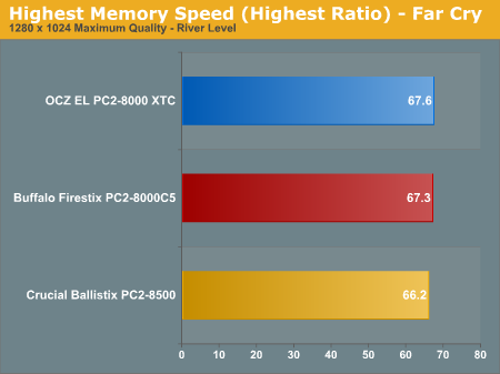 Highest Memory Speed (Highest Ratio) - Far Cry